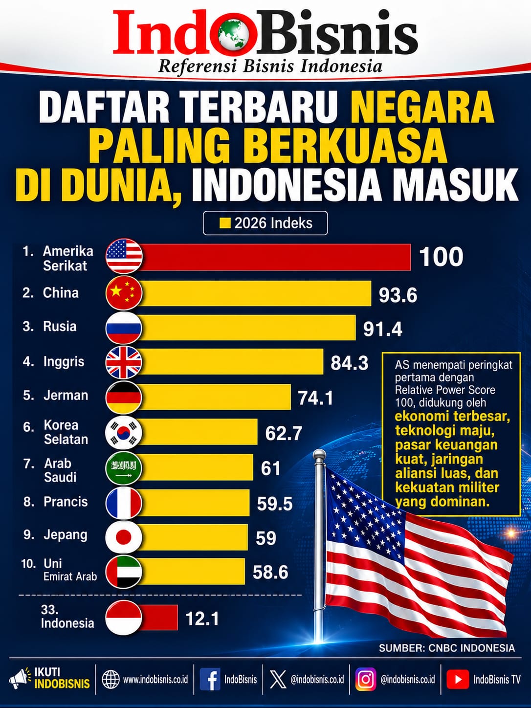 Daftar Negara Paling Berkuasa di Dunia, Indonesia Masuk