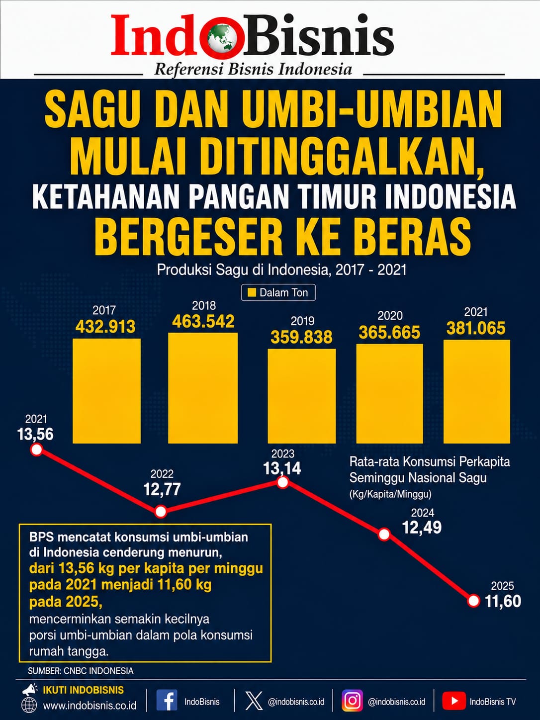 Sagu & Umbi-umbian Mulai Ditinggalkan Ketahanan Pagan Timur Indonesia Bergeser ke Beras
